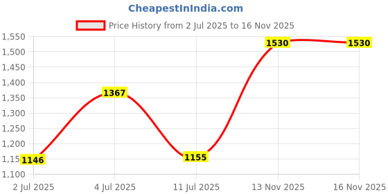amazon.in showoffff SHOWOFF Men's Cuban Collar Solid Black Co-Ords Set-Liam-3629_Black showoffff Price History Graph from 2 Jul 2025 to 16 Nov 2025