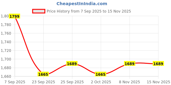 amazon.in showoffff SHOWOFF Men's Embroidered Cream Slim Fit Nehru Jacket-GE-3412-1_Cream showoffff Price History Graph from 7 Sep 2025 to 15 Nov 2025