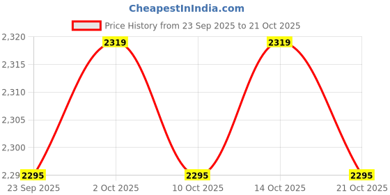 amazon.in showoffff SHOWOFF Men's Navy Blue Solid Single-Breasted Blazer-EX-Cotry-1_NavyBlue showoffff Price History Graph from 23 Sep 2025 to 21 Oct 2025