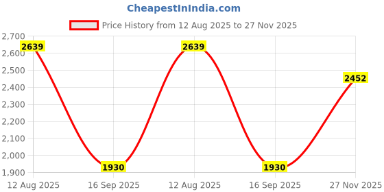 amazon.in showoffff SHOWOFF Men's Notched Lapel Pink Self Design Blazer-AR-Z3_Pink showoffff Price History Graph from 12 Aug 2025 to 27 Nov 2025