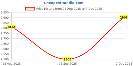 amazon.in showoffff SHOWOFF Men's Notched Lapel Printed Orange Single-Breasted Blazer-SOBLZ-080-7_Orange showoffff Price History Graph from 28 Aug 2025 to 7 Dec 2025