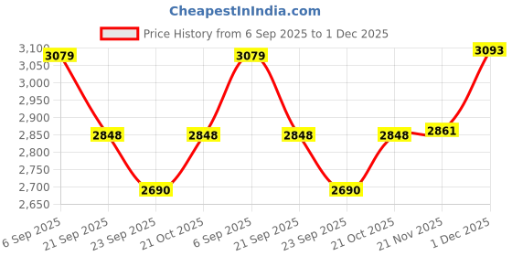 amazon.in showoffff SHOWOFF Men's Notched Lapel Solid Grey Single-Breasted Blazer-EX-3021_Grey showoffff Price History Graph from 6 Sep 2025 to 1 Dec 2025