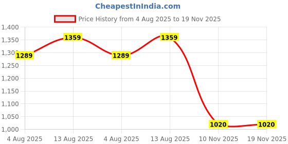 amazon.in showoffff SHOWOFF Men's Peach Cuban Collar Solid Co-ords Set-Joel-3244_Peach showoffff Price History Graph from 4 Aug 2025 to 19 Nov 2025
