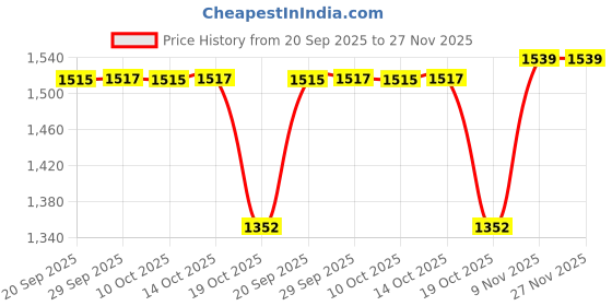 amazon.in showoffff SHOWOFF Men's Pink Printed Nehru Jacket-AK-DK-078-B_Pink showoffff Price History Graph from 20 Sep 2025 to 27 Nov 2025