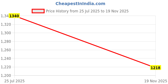 amazon.in showoffff SHOWOFF Men's Printed White Polyester Nehru Jackets-GEW-PR-289_White showoffff Price History Graph from 25 Jul 2025 to 19 Nov 2025