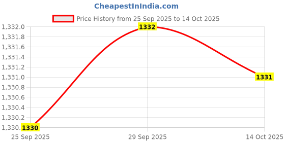 amazon.in showoffff SHOWOFF Men's Solid Blue Slim Fit Nehru Jacket-AK-3618-25_Blue showoffff Price History Graph from 25 Sep 2025 to 14 Oct 2025