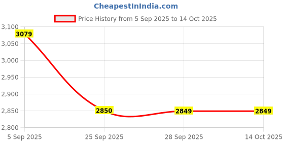 amazon.in showoffff SHOWOFF Men's Solid Notched Lapel Grey Single Breasted Blazer-EX-3019_Grey showoffff Price History Graph from 5 Sep 2025 to 13 Oct 2025