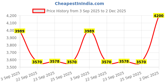 amazon.in showoffff SHOWOFF Women's Navy Blue Woven Design Co-Ords Set With Blazer-ON-805_NavyBlue showoffff Price History Graph from 3 Sep 2025 to 2 Dec 2025