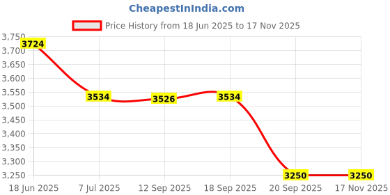 amazon.in showoffff SHOWOFF Women's Round Neck Sleeveless Black Printed Top & Palazzos Set Comes With Jacket-DW-5498_Black showoffff Price History Graph from 18 Jun 2025 to 16 Nov 2025