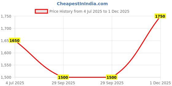 amazon.in showoffff SHOWOFF Women's Short Sleeves Longline Red Checked Poncho-BLR-2299_Red showoffff Price History Graph from 4 Jul 2025 to 1 Dec 2025