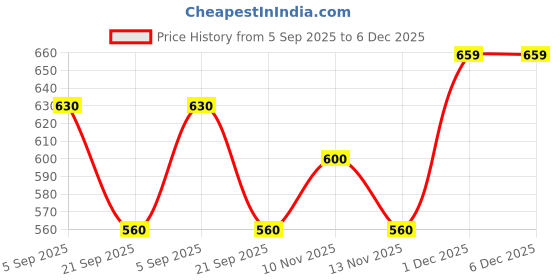 amazon.in showoffff SHOWOFF Women's Solid Shoulder Straps Cream Crop Top-TK-67026_Cream showoffff Price History Graph from 5 Sep 2025 to 5 Dec 2025