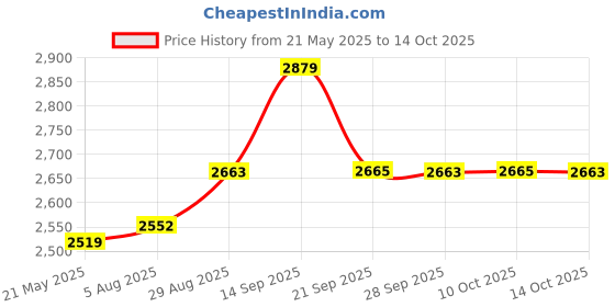amazon.in showoffff Men Casual Solid Blazers_AR05_Rust showoffff Price History Graph from 21 May 2025 to 10 Oct 2025