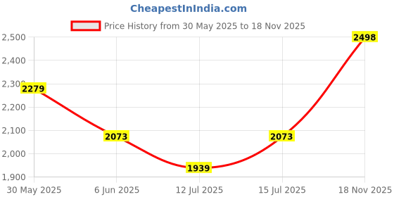 amazon.in showoffff Men Casual Solid Blazers_AR06_Mustard showoffff Price History Graph from 30 May 2025 to 18 Nov 2025