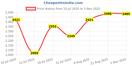 amazon.in showoffff Men Casual Solid Blazers_AR12_Green showoffff Price History Graph from 10 Jul 2025 to 5 Nov 2025
