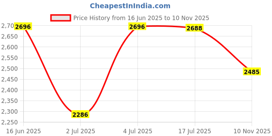 amazon.in showoffff Men Casual Solid Blazers_AR15_TURQUOISEBLUE_M Turquoise Blue showoffff Price History Graph from 16 Jun 2025 to 10 Nov 2025