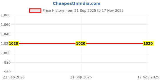 amazon.in showoffff Men Co-Ord set showoffff Price History Graph from 21 Sep 2025 to 17 Nov 2025