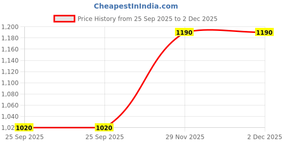 amazon.in showoffff Men Co-Ord set showoffff Price History Graph from 25 Sep 2025 to 2 Dec 2025