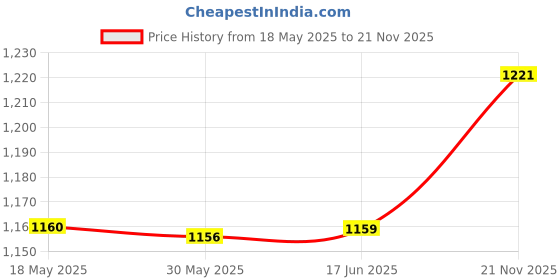 amazon.in showoffff Men Co-Ord set showoffff Price History Graph from 18 May 2025 to 21 Nov 2025