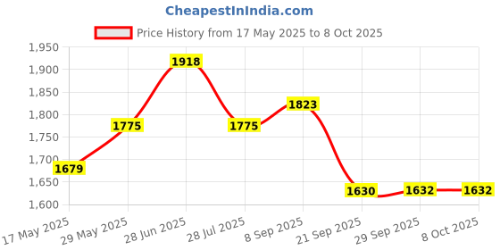 amazon.in showoffff Men Nehru Jacket showoffff Price History Graph from 17 May 2025 to 7 Oct 2025