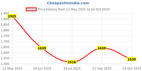 amazon.in showoffff Men Nehru Jacket showoffff Price History Graph from 12 May 2025 to 14 Oct 2025