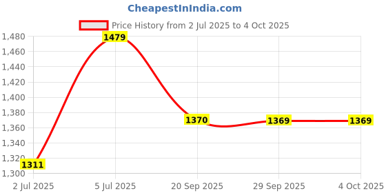 amazon.in showoffff Men Nehru Jacket showoffff Price History Graph from 2 Jul 2025 to 4 Oct 2025