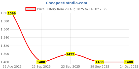 amazon.in showoffff Men Nehru Jacket showoffff Price History Graph from 29 Aug 2025 to 13 Oct 2025