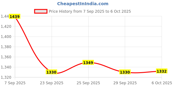 amazon.in showoffff Men Nehru Jacket showoffff Price History Graph from 7 Sep 2025 to 6 Oct 2025