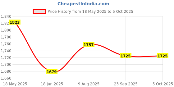 amazon.in showoffff Men Nehru Jacket showoffff Price History Graph from 18 May 2025 to 5 Oct 2025