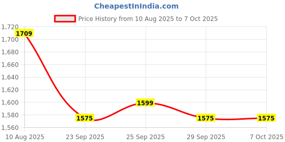 amazon.in showoffff Men Nehru Jacket showoffff Price History Graph from 10 Aug 2025 to 6 Oct 2025