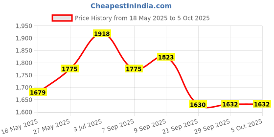 amazon.in showoffff Men Nehru Jacket showoffff Price History Graph from 18 May 2025 to 5 Oct 2025