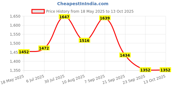 amazon.in showoffff Men Nehru Jacket showoffff Price History Graph from 18 May 2025 to 12 Oct 2025