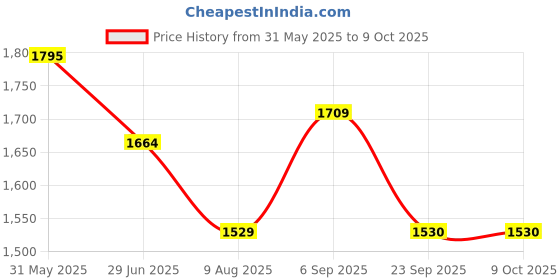 amazon.in showoffff Men Nehru Jacket showoffff Price History Graph from 31 May 2025 to 8 Oct 2025