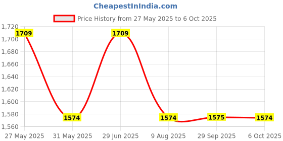 amazon.in showoffff Men Nehru Jacket showoffff Price History Graph from 27 May 2025 to 6 Oct 2025