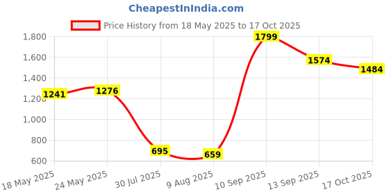 amazon.in showoffff Men Nehru Jacket showoffff Price History Graph from 18 May 2025 to 17 Oct 2025