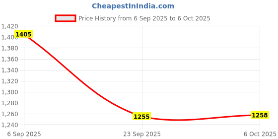 amazon.in showoffff Men Nehru Jacket showoffff Price History Graph from 6 Sep 2025 to 6 Oct 2025