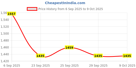 amazon.in showoffff Men Nehru Jacket showoffff Price History Graph from 6 Sep 2025 to 8 Oct 2025