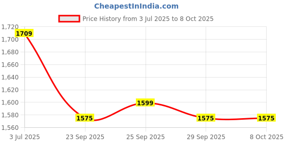 amazon.in showoffff Men Nehru Jacket showoffff Price History Graph from 3 Jul 2025 to 8 Oct 2025