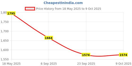 amazon.in showoffff Men Nehru Jacket showoffff Price History Graph from 18 May 2025 to 8 Oct 2025
