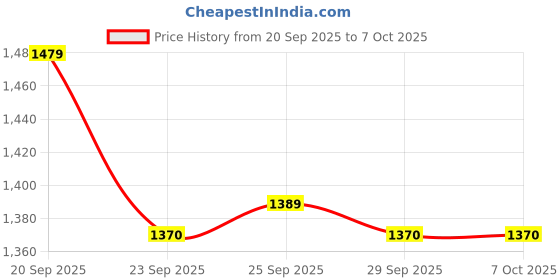 amazon.in showoffff Men Nehru Jacket showoffff Price History Graph from 20 Sep 2025 to 6 Oct 2025