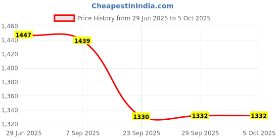 amazon.in showoffff Men Nehru Jacket showoffff Price History Graph from 29 Jun 2025 to 4 Oct 2025