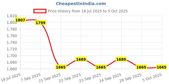 amazon.in showoffff Men Nehru Jacket showoffff Price History Graph from 18 Jul 2025 to 5 Oct 2025
