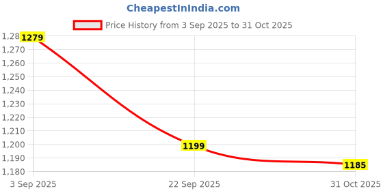 amazon.in showoffff Men's Acrylic Classic Sweater showoffff Price History Graph from 3 Sep 2025 to 31 Oct 2025