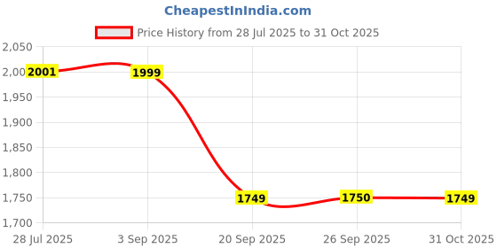 amazon.in showoffff Men's Acrylic Classic Sweater showoffff Price History Graph from 28 Jul 2025 to 31 Oct 2025