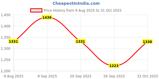 amazon.in showoffff Men's Acrylic Classic Sweater showoffff Price History Graph from 9 Aug 2025 to 31 Oct 2025