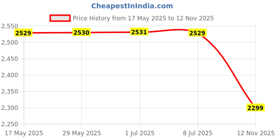 amazon.in showoffff Men's Bandhgala Slim Blazer showoffff Price History Graph from 17 May 2025 to 12 Nov 2025