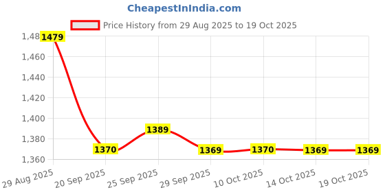 amazon.in showoffff Men's Black Solid Nehru Jacket-AK-DK-1372-5_Black showoffff Price History Graph from 29 Aug 2025 to 14 Oct 2025