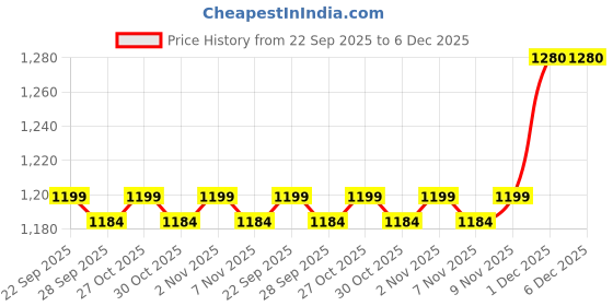 amazon.in showoffff Men's Charcoal Straight Fit Formal Trouser-JE-R-108-BOXPLEET_Charcoal showoffff Price History Graph from 22 Sep 2025 to 5 Dec 2025