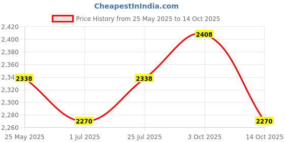 amazon.in showoffff Men's Checked Slim Fit Notched Lapel Grey Single-Breasted BlazerSOBLZ-31-5_Grey showoffff Price History Graph from 25 May 2025 to 14 Oct 2025