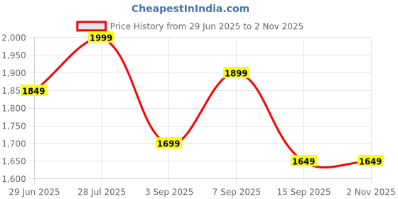 amazon.in showoffff Men's Cotton Classic Sweater showoffff Price History Graph from 29 Jun 2025 to 1 Nov 2025