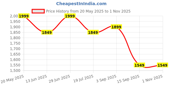 amazon.in showoffff Men's Cotton Classic Sweater showoffff Price History Graph from 20 May 2025 to 1 Nov 2025